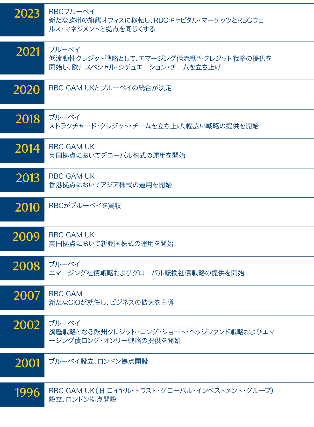 RBC BlueBay timeline